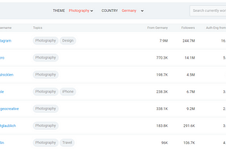 Instagram Influencers Rankings on HypeAuditor