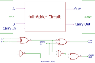 Explore the fundamentals of Full Adder circuits