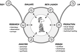 The art of designing good wireframes