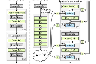 Understanding the StyleGAN and StyleGAN2 Architecture