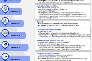 You’re Prompting ChatGPT Wrong: The 7-Component Framework That Actually Works