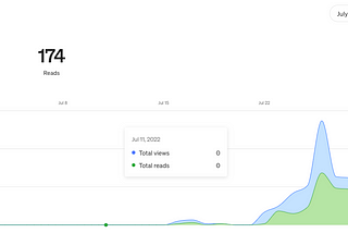 From 500 Views to 10,000: My Journey on Medium and Lessons Learned