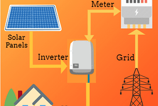 Look at the 3 Main Types of Solar Power Systems