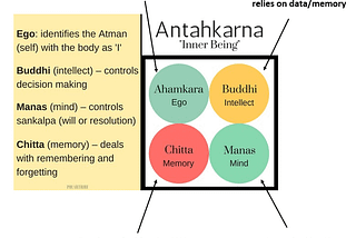 Connecting Indian cosmology, Western psychology and AI