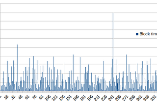 An Analysis of Proof of Capacity Block Times