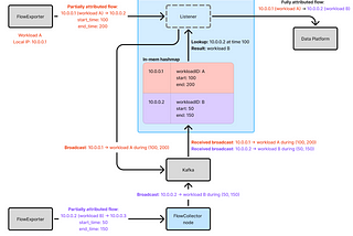 How Netflix Accurately Attributes eBPF Flow Logs