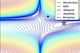 Understanding RMSprop — faster neural network learning