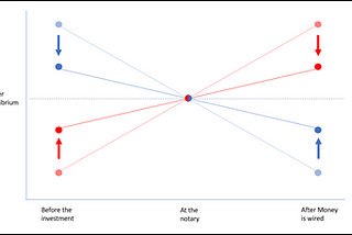 Power dynamics in investor-founder-relations