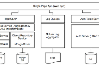Single Page App Architecture — Part 1