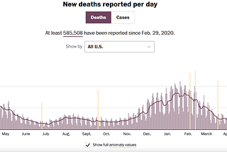 Coronavirus Cases, Death Rates & Vaccines Rollout by State