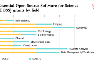 Enabling Foundational Tools for Scientific Discovery