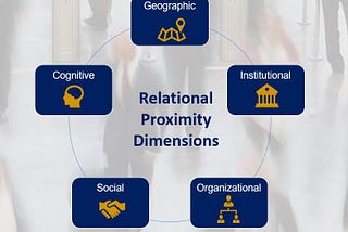 Connecting Start-ups to Corporate Partners — the Role of Relational Proximity in Innovation