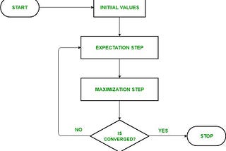 EM Algorithm — A simple Explanation