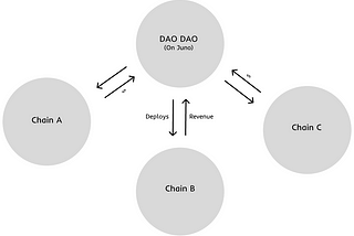 DAO DAO Interchain Strategy