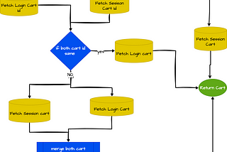 Cart migration from Cassandra to Mongo for an enhanced shopping experience