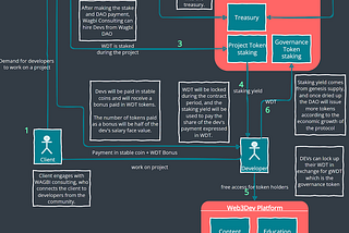 Web3Dev DAO: Tokenomics Feedback