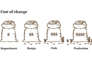 Cost of change in different stages of Product Development
