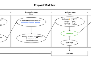 IERC DAO Governance Model