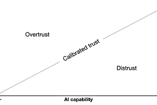 Designing great AI products — Building trust