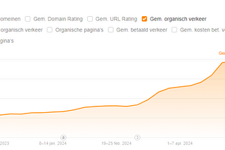 How I Scaled My Blog’s Organic Growth by 125% With Useful Content in 4 Months