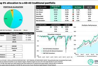 Adding 5% allocation to a 60–40 traditional portfolio