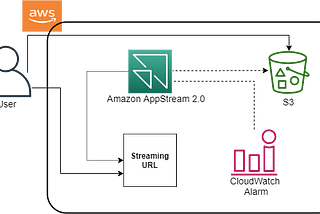Streaming of Desktop Applications Securely on Web Browser Using Amazon AppStream 2.0