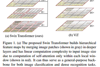 Papers Explained 26: Swin Transformer