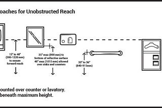 Accessibility in Physical World and on Web