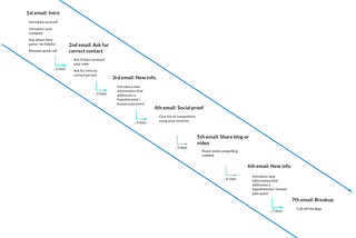 How I Grew our Waitlist to 5,000+ People in 10 Weeks (and how you can too) — Part 2