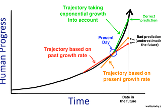 Is Current Progress in Artificial Intelligence Exponential?