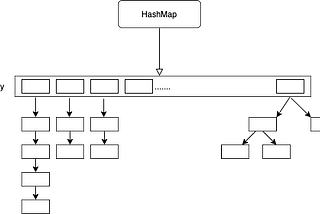 HashMap, the collection you thought you knew