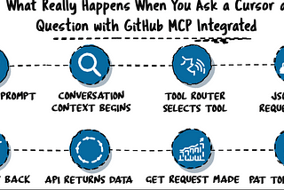 📌 What Really Happens When You Ask a Cursor a Question with GitHub MCP Integrated 📌