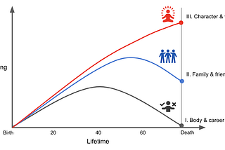 The 3rd Line: A Framework for Maximizing Life’s Meaning