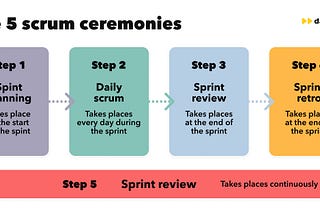 Scrum Methodology In Fintech Development