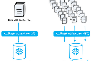 Snowflake Batch Data Loading | Best Practices in 2024