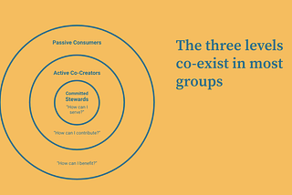 Why we stopped trying to engage passive community members — the 3 circles model.