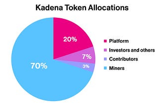 Overall Kadena Token allocations: 70% miners, 20% platform reserve, 7% investors and others, and 3% contributors