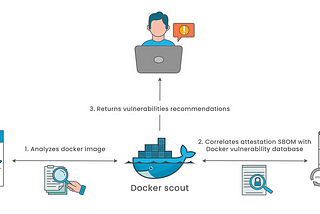 Docker Scout