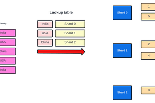 What is database sharding?