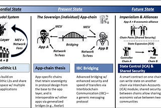 The next phase of blockchain evolution: Cosmos Interchain Accounts