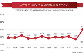 New Report: Full 50 State 2018 Turnout Ranking and Voting Policy