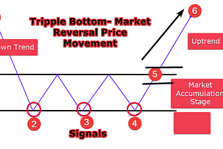 How To Trade the Tripple Bottom Pattern and Make Consistent Profits