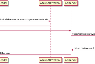 k8s cluster on Azure integrates with Azure Active Directory(AAD) and webhook authentication