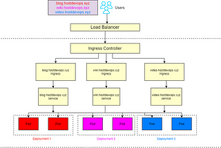 Kubernetes Ingress controller with SSL Cert-Manager