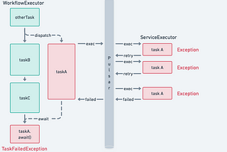 Error Management In Orchestrated Workflows — The Case Of Infinitic