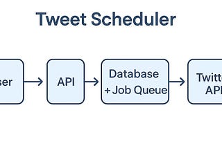 How to Design a Tweet Scheduler System (That Scales to Millions)
