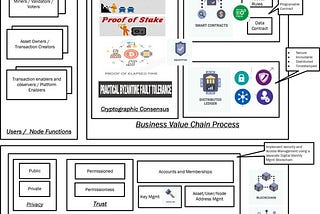 How to Implement a Blockchain based Solution with “An ABCD Approach”