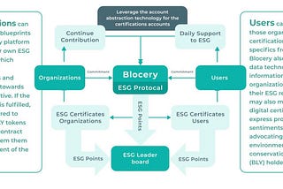 How will Blocery light up the ESG ecosystem?