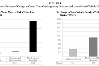 Is Gentrification a Carcinogen?