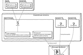 The “Backend For Frontend” pattern in distributed event-driven systems